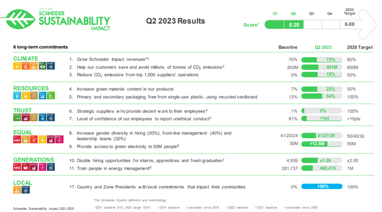 Il programma Schneider Electric Sustainability Impact raggiunge i suoi obiettivi intermedi