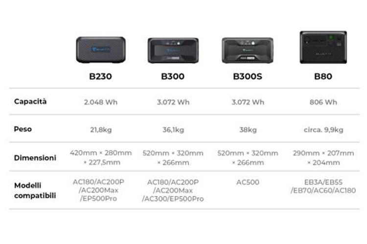 Batterie di espansione BLUETTI: come ottenere l’indipendenza energetica attraverso fonti di energia aggiuntive