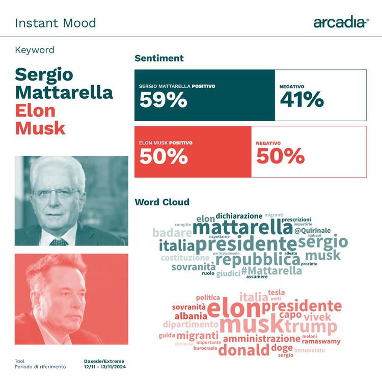 Mattarella vince il duello social con Musk, i numeri di Arcadia