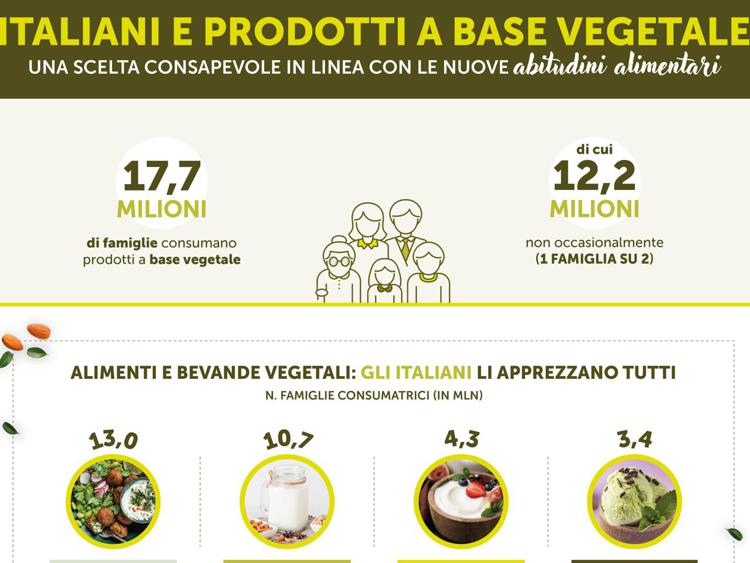 Infografica - (indagine realizzata da NielsenIQ per Gruppo prodotti a base vegetale di Unione Italiana Food)