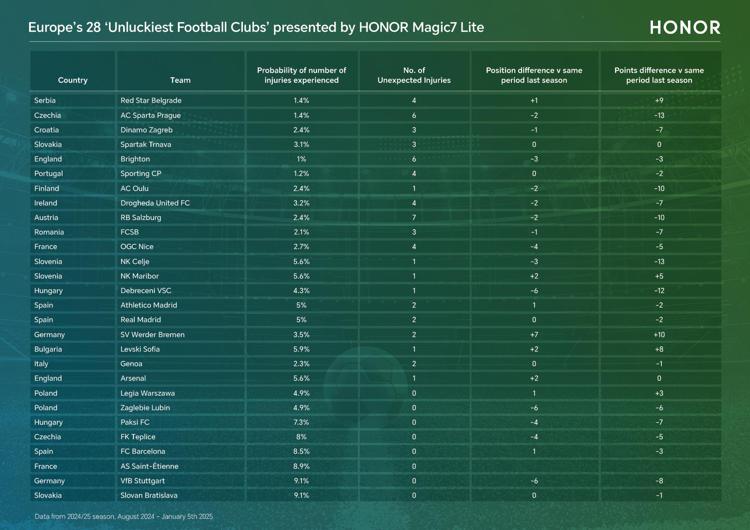 Infortuni e calcio: uno studio rivela le squadre europee più sfortunate