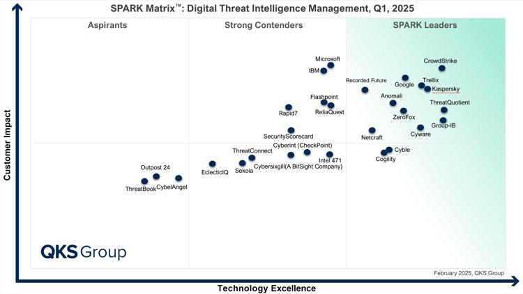 Kaspersky Leader nella SPARK Matrix™: Digital Threat Intelligence di QKS Group