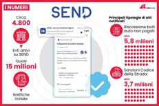 Multe, accertamenti tributi e bolli auto arrivano in digitale con SEND