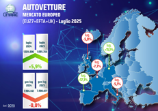 Mercato auto europa: luglio vola a +5,9%