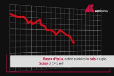 Debito pubblico in calo a luglio, cosa dice Bankitalia