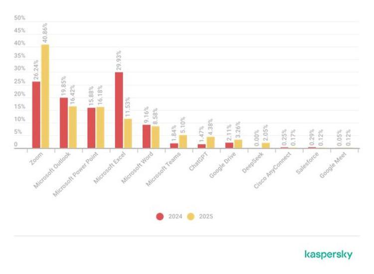 Kaspersky: aumento del 115% delle minacce che imitano ChatGPT, PMI nel mirino