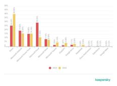 Kaspersky: aumento del 115% delle minacce che imitano ChatGPT, PMI nel mirino
