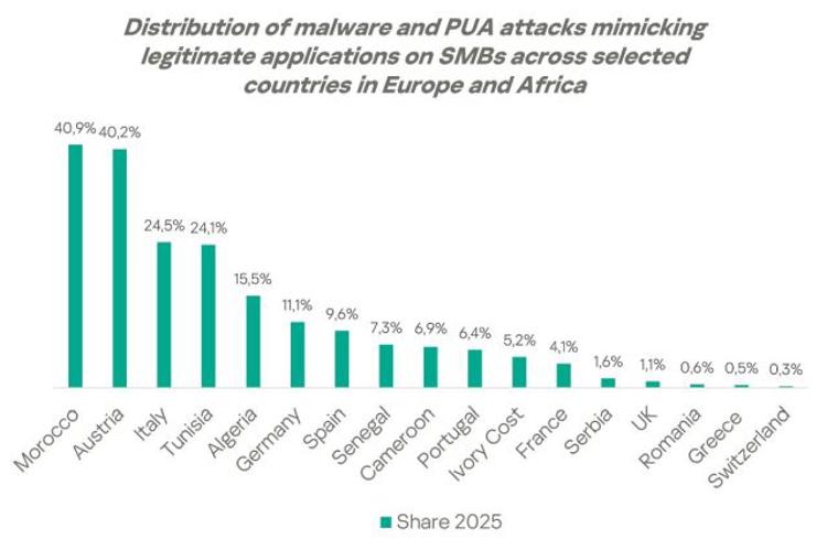 Kaspersky: PMI in Europa e Africa colpite da malware che imitano strumenti legittimi