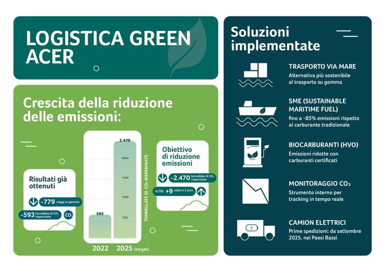 Acer EMEA: logistica green, meno 2.470 tonnellate di CO₂ entro fine 2025