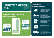 Acer EMEA: logistica green, meno 2.470 tonnellate di CO₂ entro fine 2025